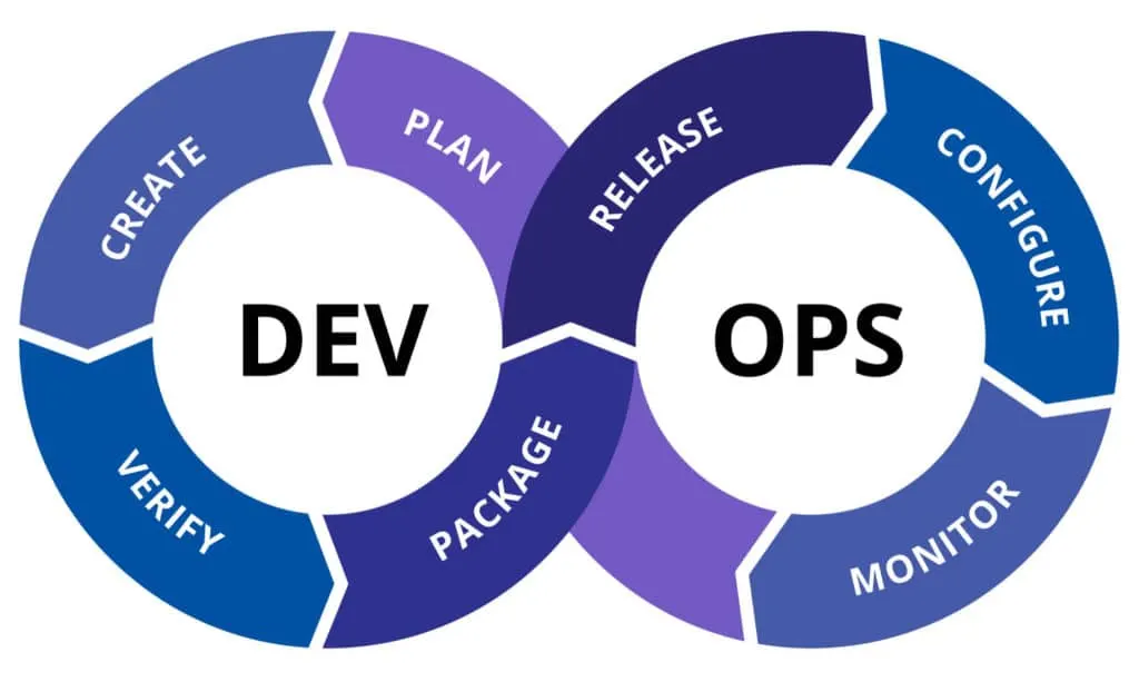 Ciclo DevOps de integração e entrega contínua